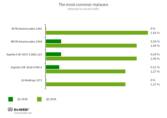 02_mail_traffic_q2_2026_en.png